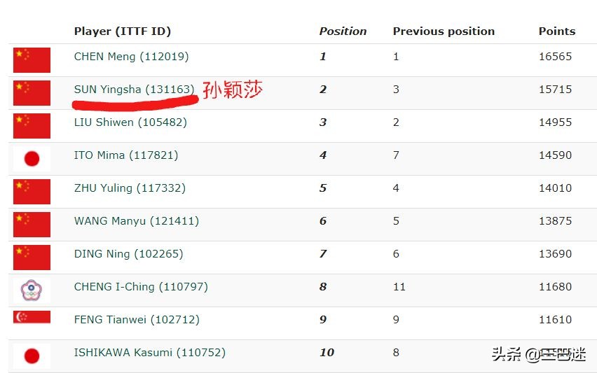 今日科普一下！孙颖莎霸榜女单第一,百科词条爱好_2024最新更新