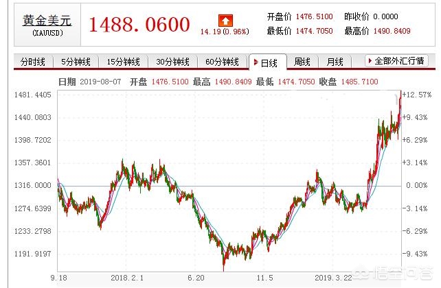 今日科普一下！黄金重挫2%,百科词条爱好_2024最新更新