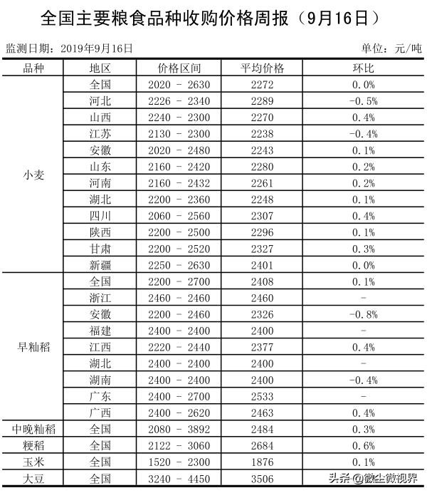 今日科普一下！日收购秋粮200万吨,百科词条爱好_2024最新更新