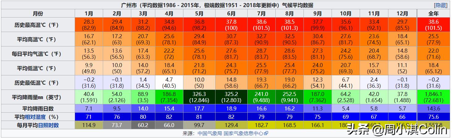 今日科普一下！广东天气干到破纪录,百科词条爱好_2024最新更新