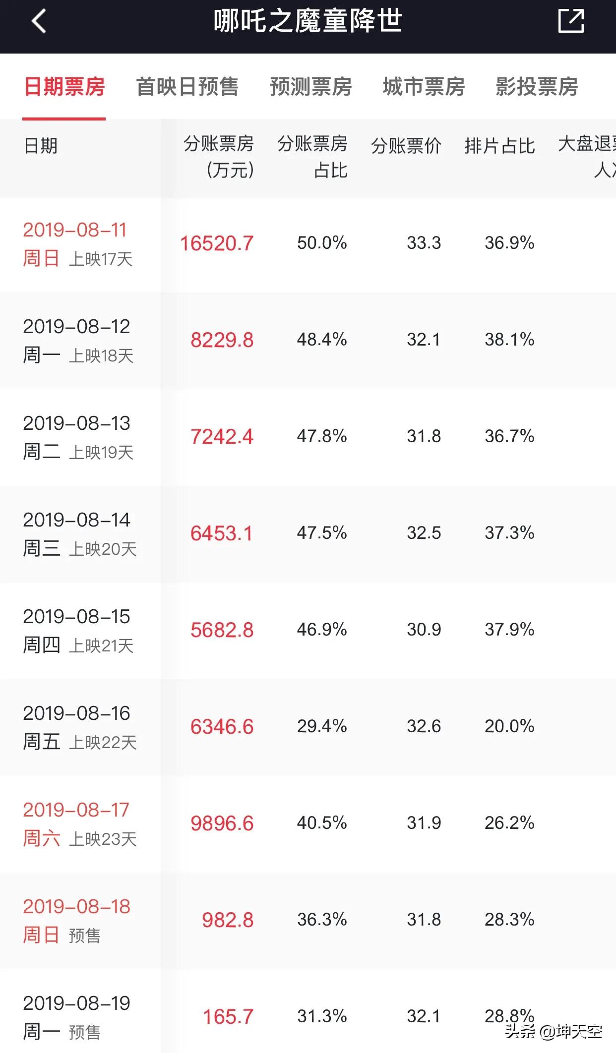 今日科普一下！哪吒2预测票房67亿,百科词条爱好_2024最新更新