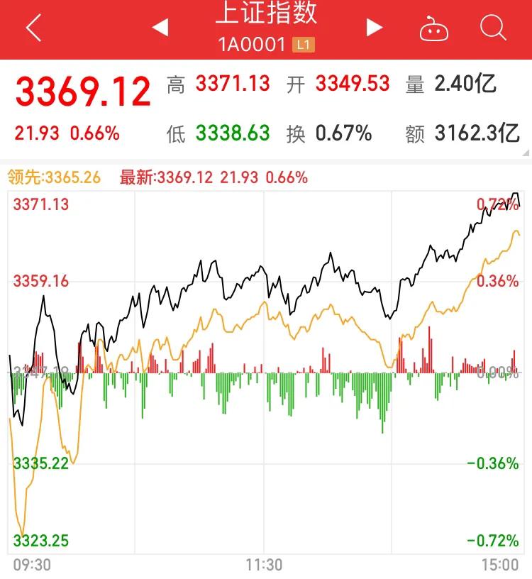 今日科普一下！A股三大股指齐收涨,百科词条爱好_2024最新更新