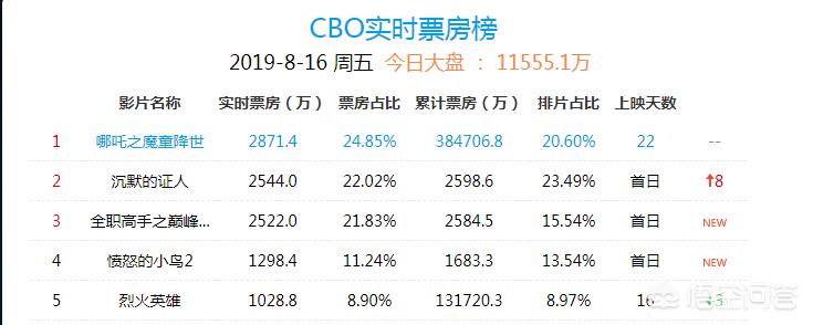 今日科普一下！哪吒2票房破80亿,百科词条爱好_2024最新更新