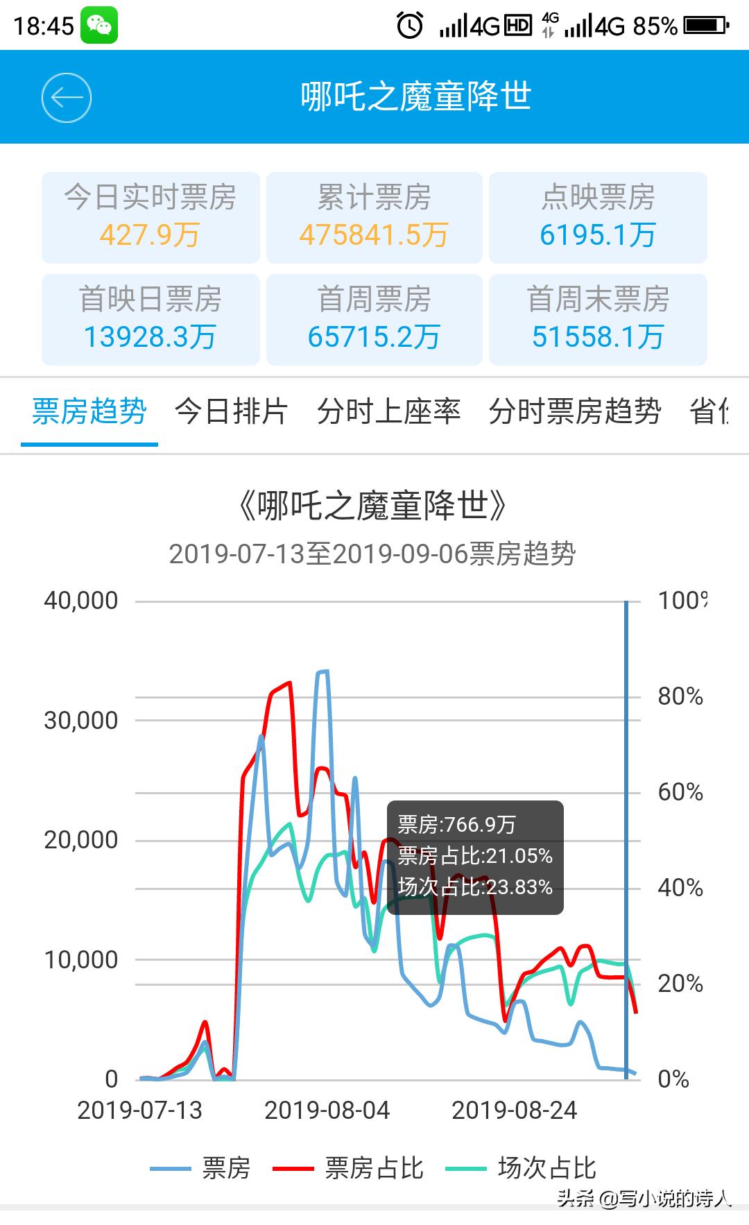 今日科普一下！哪吒2票房预测150亿,百科词条爱好_2024最新更新