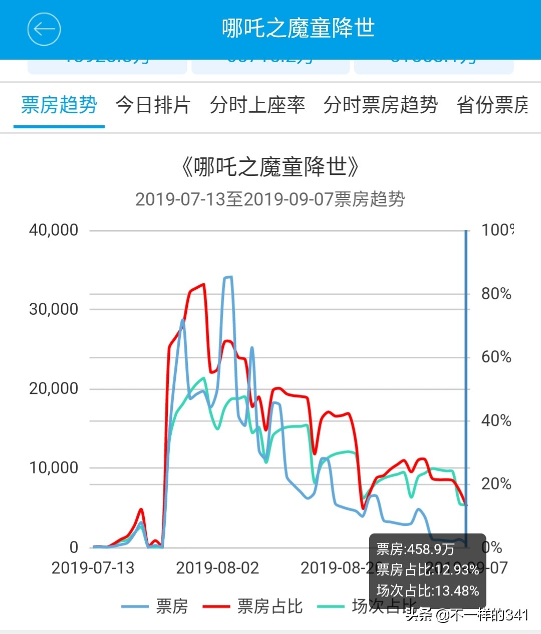 今日科普一下！哪吒2票房破85亿,百科词条爱好_2024最新更新