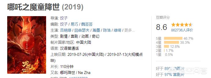 今日科普一下！哪吒2票房超129亿,百科词条爱好_2024最新更新